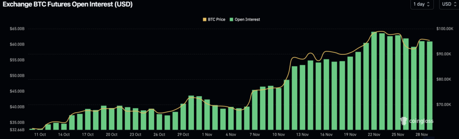 Chiến thắng của Trump thúc đẩy lãi suất mở hợp đồng tương lai Bitcoin tăng vọt hơn 60 tỷ đô la