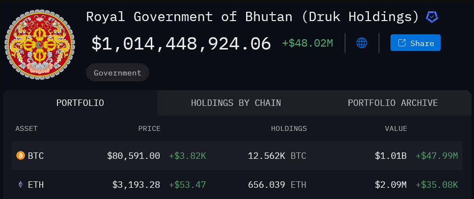 MicroStrategy đạt lợi nhuận 104% Bitcoin sau khi giá vượt mốc 80.000 USD