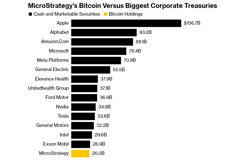 Lượng Bitcoin mà MicroStrategy nắm giữ lật đổ Nike, IBM Cash Holdings