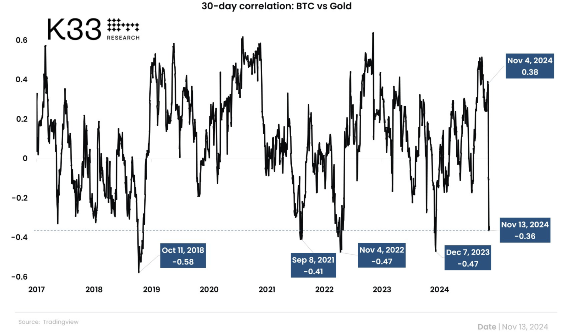 mối tương quan giữa Bitcoin và vàng đạt mức thấp nhất trong 11 tháng