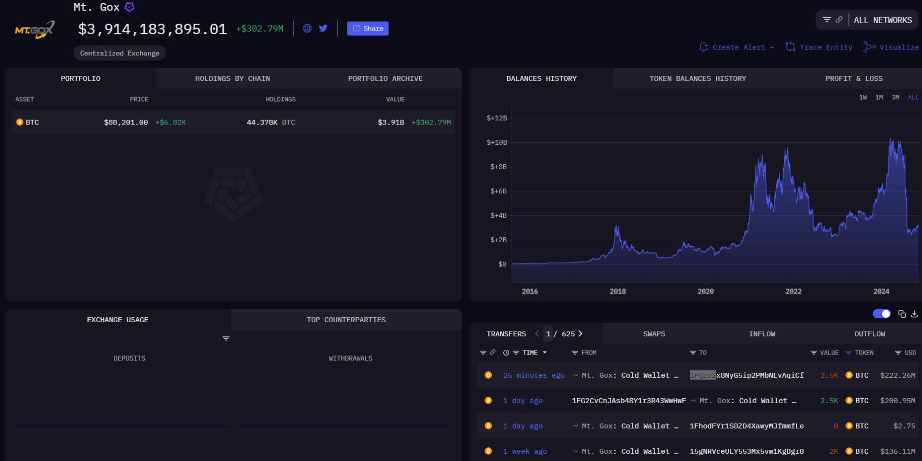 Mt. Gox di chuyển 2.500 Bitcoin khi giá tiến gần đến 89.000 đô la