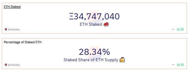 Lạm phát Ethereum tăng vọt giữa những thay đổi của Dencun