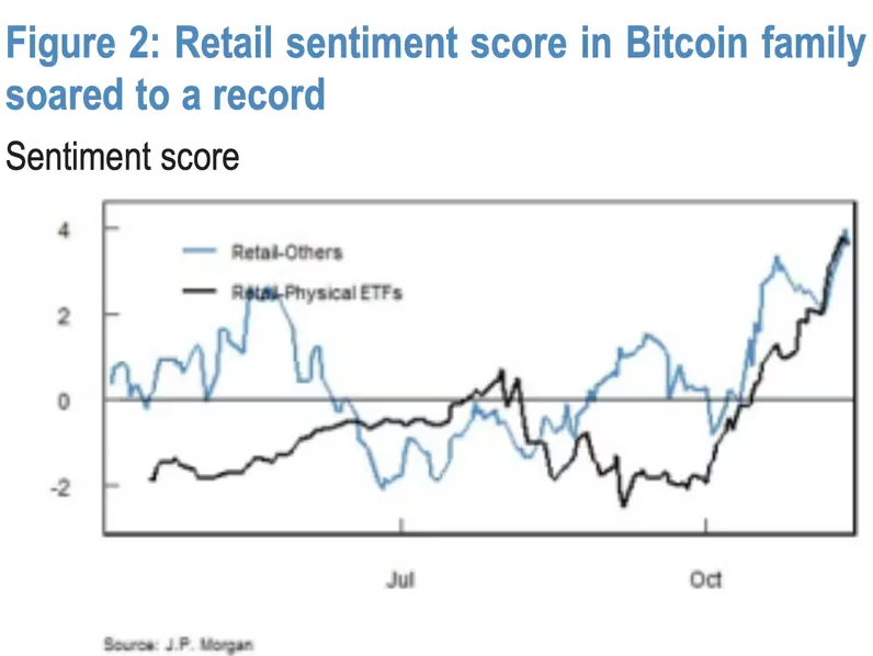 Điểm số tâm lý bán lẻ Bitcoin của JPMorgan đạt mức cao kỷ lục