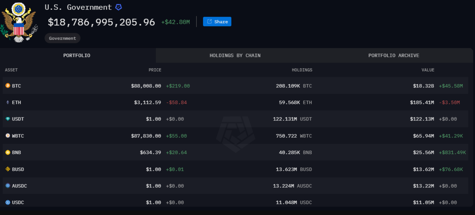 Thượng nghị sĩ Lummis đề xuất bán vàng của Fed để đầu tư dự trữ Bitcoin