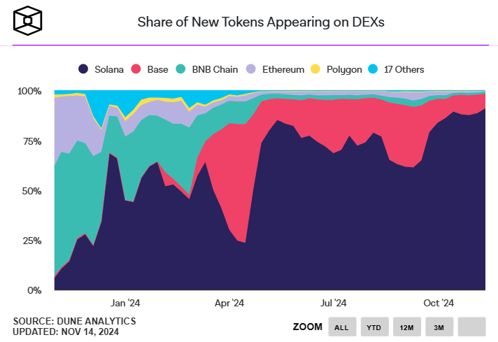 89% token mới được ra mắt trên Solana khi cơn sốt memecoin bùng nổ