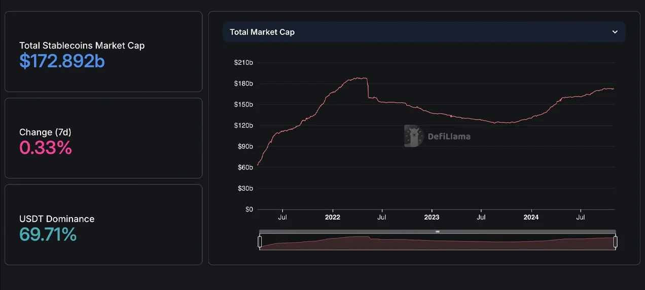 Thị trường Stablecoin tăng 555 triệu đô la vào tháng 10