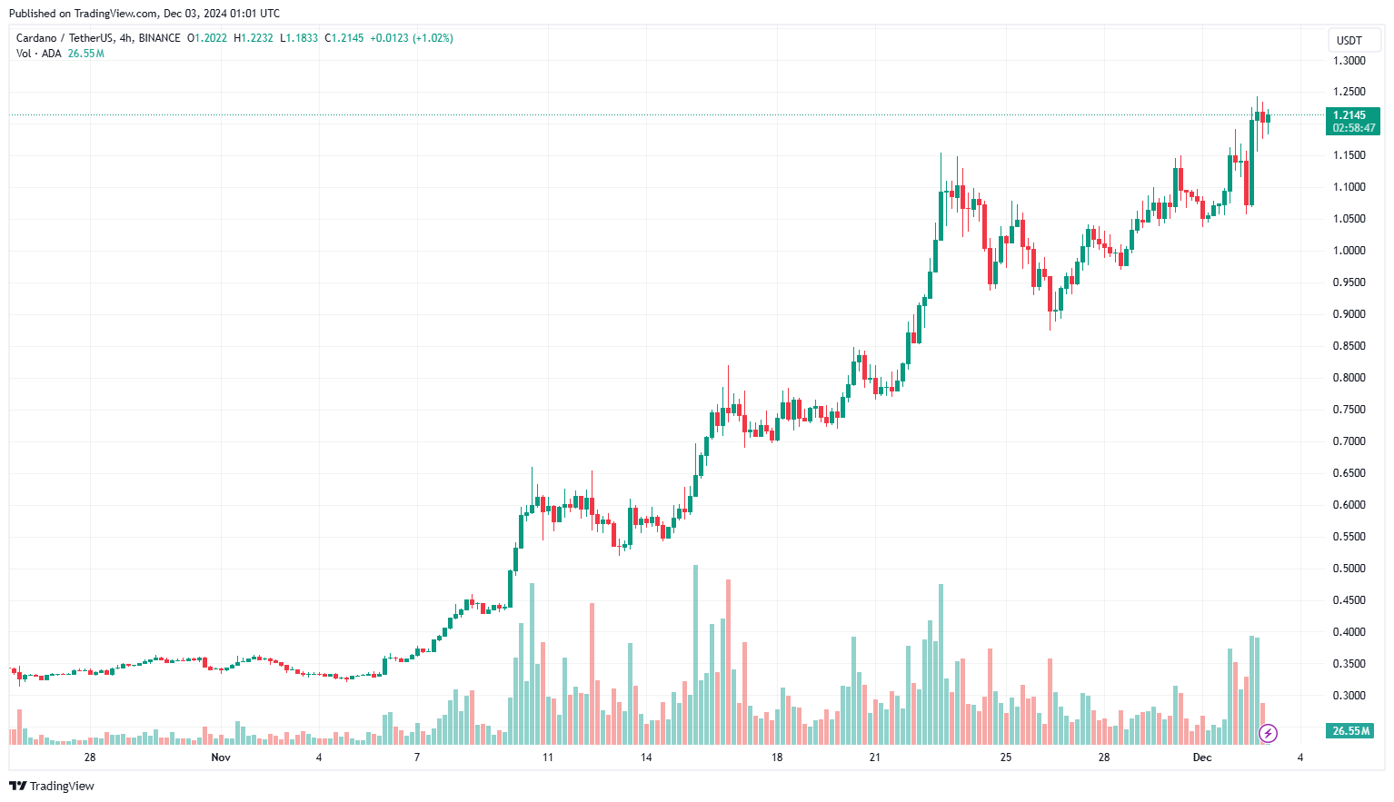 TVL trên DeFi của Cardano gần đạt kỷ lục trên 700 triệu đô la