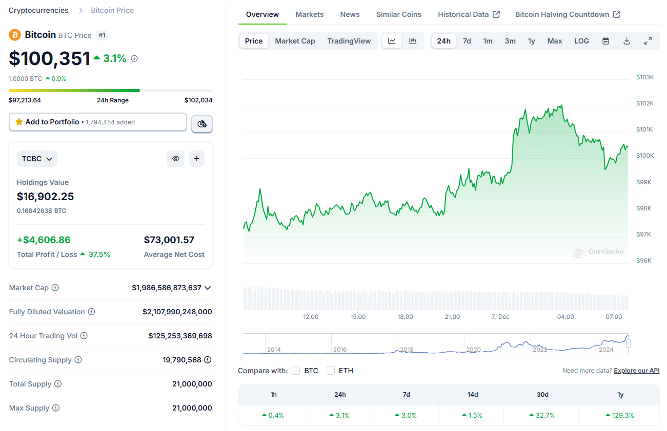 Giá Bitcoin bật trở lại trên 100.000 đô la sau cuộc thanh lý đẫm máu