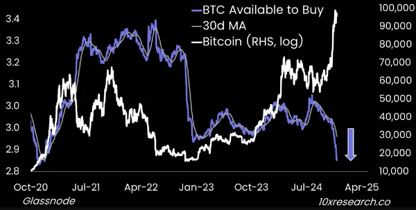 Số dư Bitcoin trên sàn giao dịch giảm mạnh khi giá lên 98.000 đô la