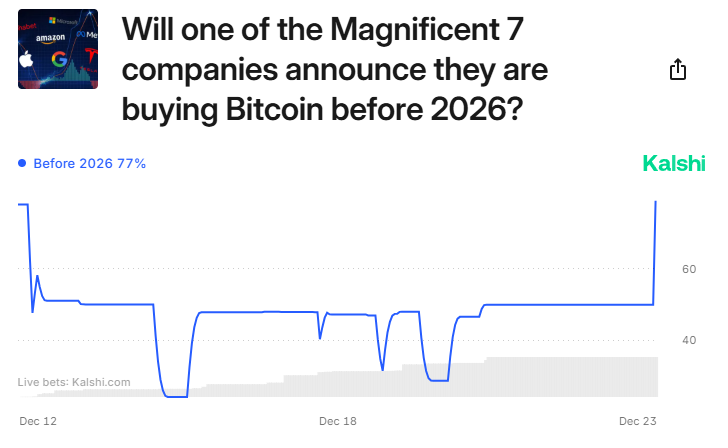 một công ty Magnificent 7 sẽ mua Bitcoin vào năm 2025