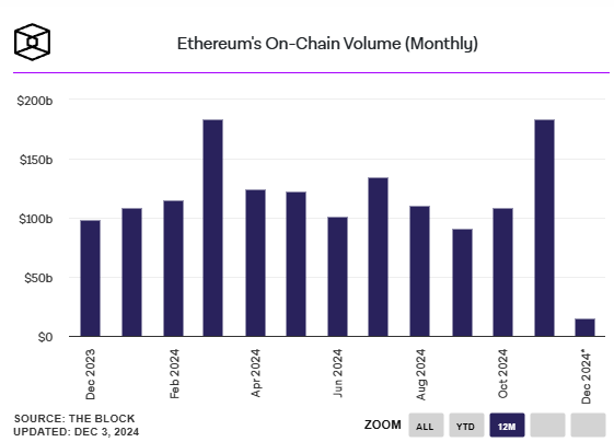 Khối lượng giao dịch Ethereum đạt mức trong năm với 183,7 tỷ đô la vào tháng 11