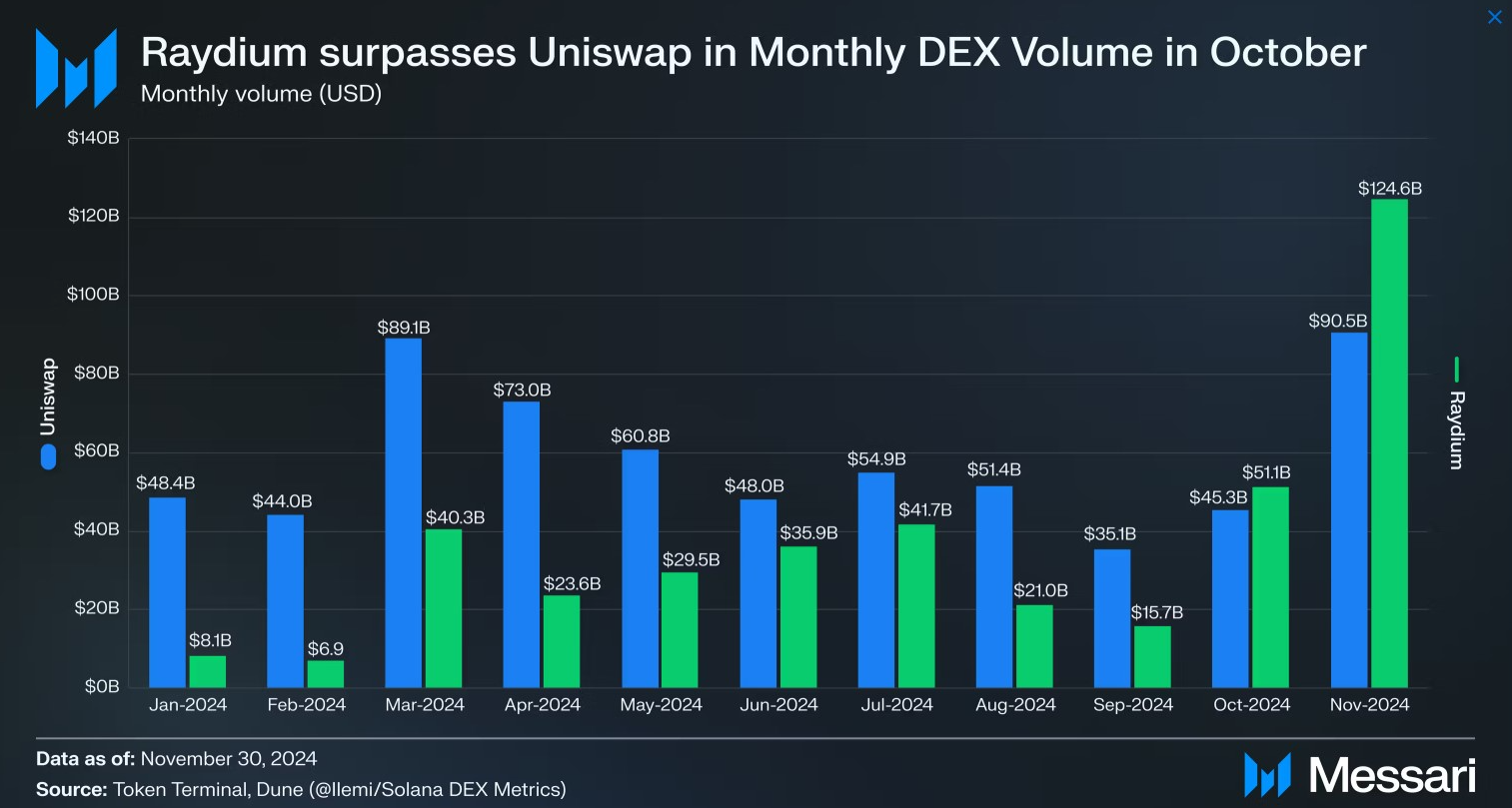 Raydium một lần nữa đánh bại Uniswap về khối lượng DEX hàng tháng