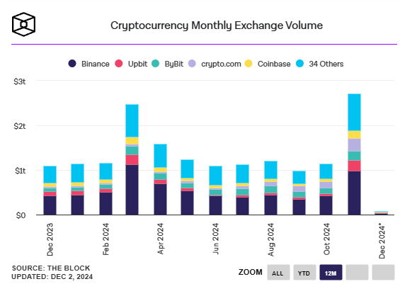 Khối lượng giao dịch crypto đạt 2,7 nghìn tỷ đô la vào tháng 11