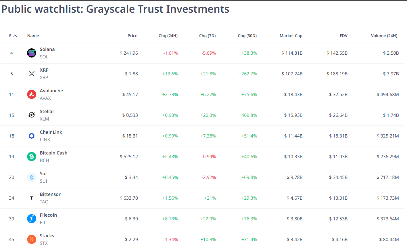 Danh mục tiền điện tử của Grayscale tăng 85%, nhờ mức tăng ba chữ số của altcoin