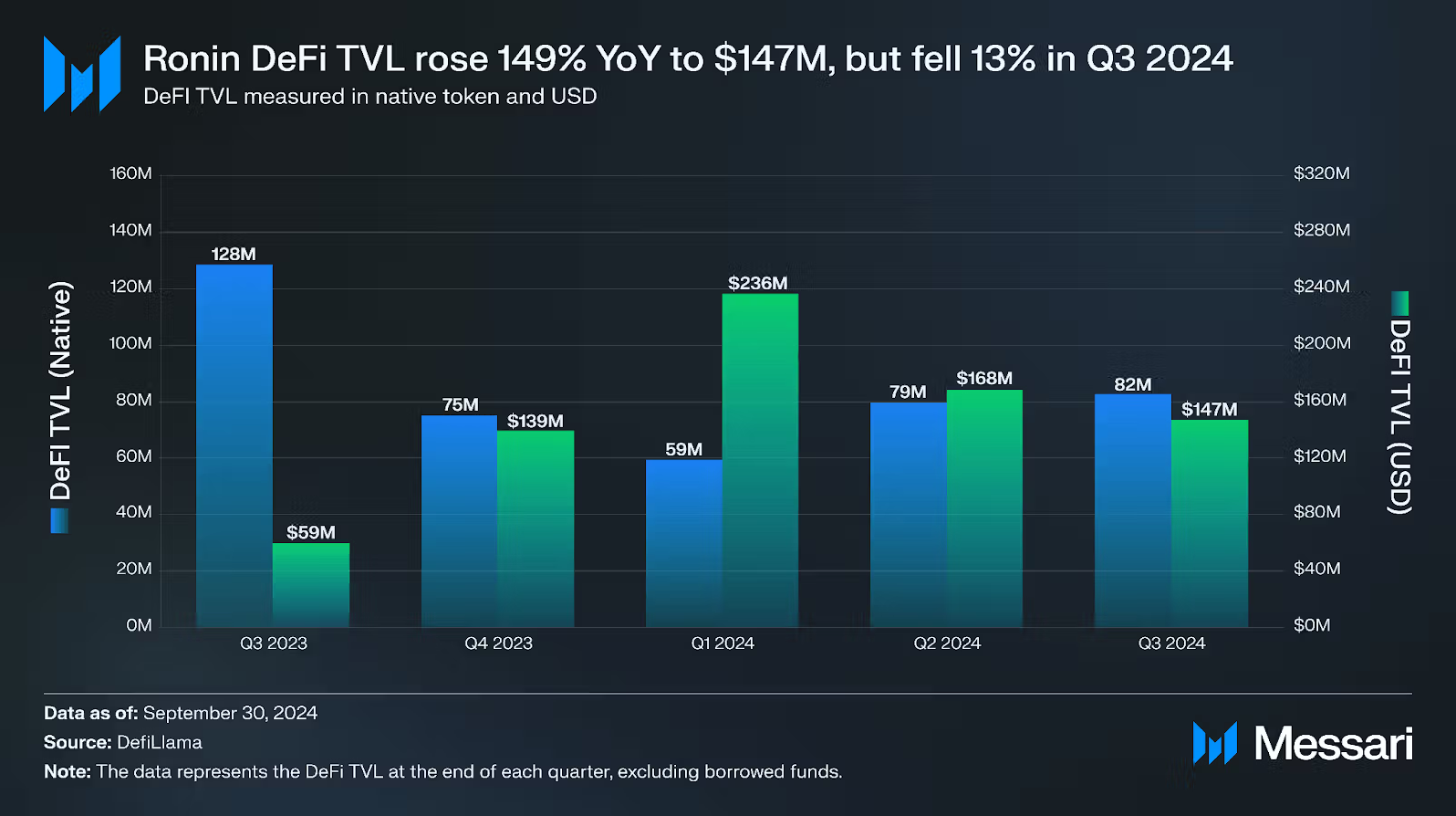 TVL DeFi của Ronin tăng 149% được thúc đẩy bởi việc giá RON tăng 30%