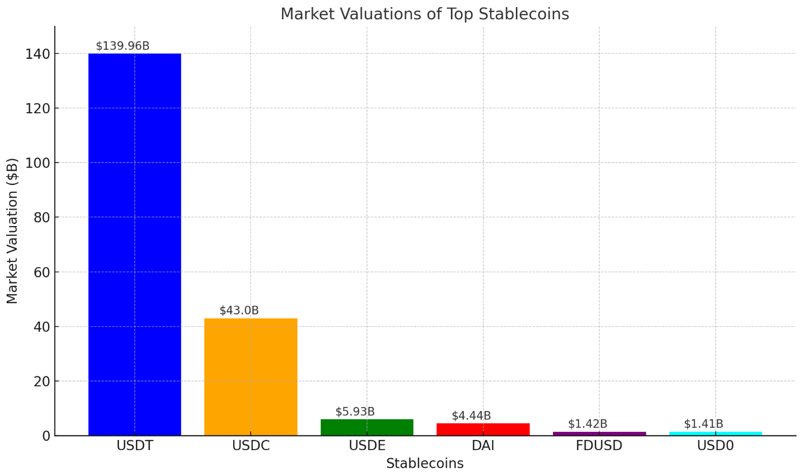 Cơn sốt Stablecoin: USDE gần đạt 6 tỷ đô la và USD0 vượt qua 1 tỷ đô la nguồn cung