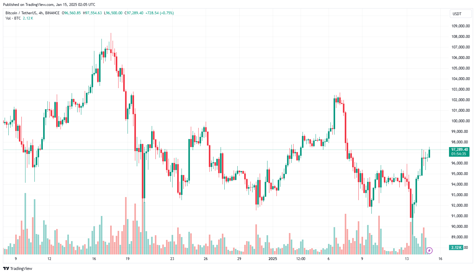 Standard Chartered cảnh báo Bitcoin có nguy cơ giảm 10%