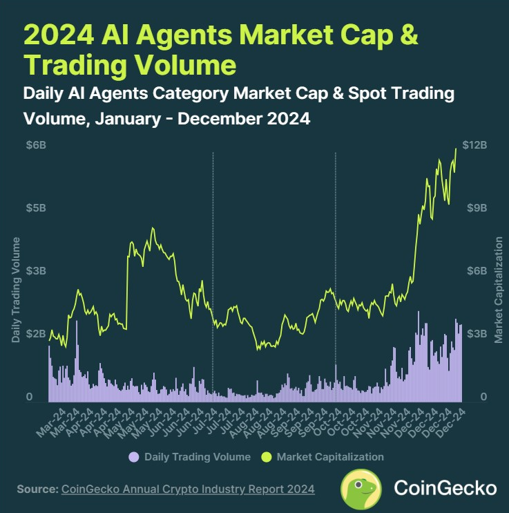 Vốn hóa thị trường AI Agents tăng vọt 222% trong quý 4 năm 2024