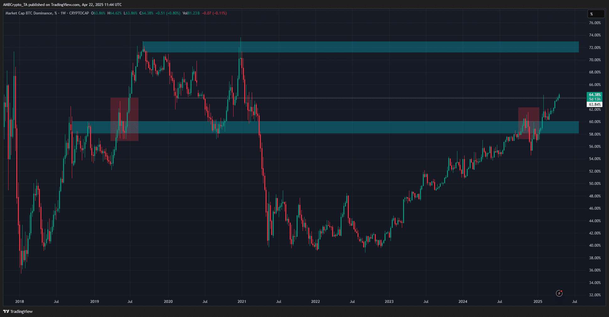 bieu-do-btc Đây là lý do tại sao các nhà đầu tư altcoin nên cảnh giác