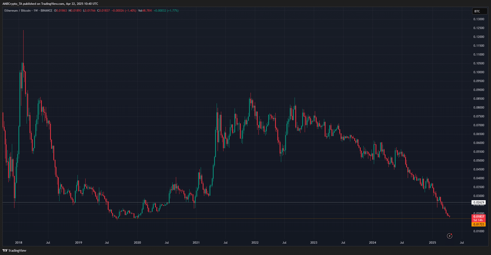 bieu-do-eth-bitcoin-tapchibitcoin Đây là lý do tại sao các nhà đầu tư altcoin nên cảnh giác