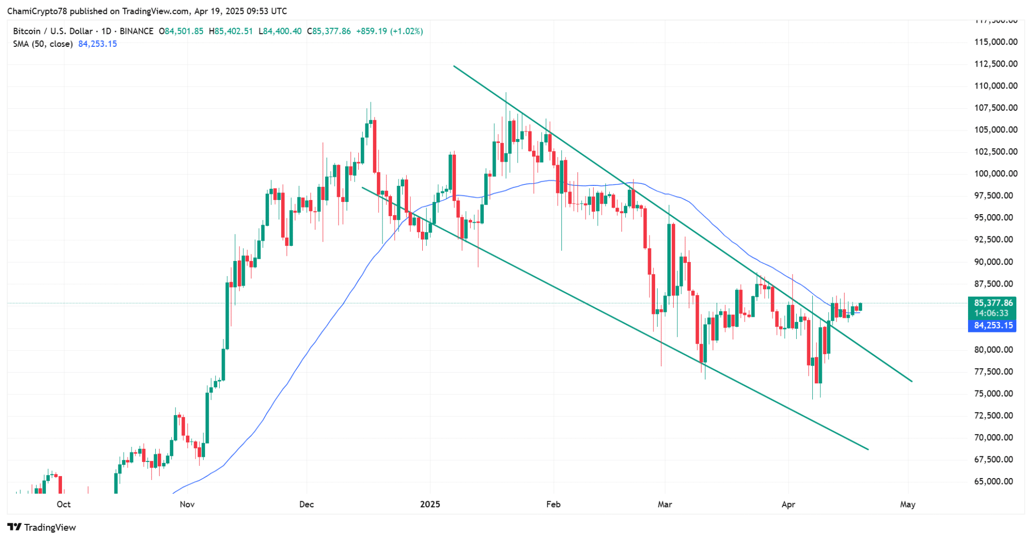 bieu-do-gia-btc-tapchibitcoin-3 81% holder Bitcoin đang lãi