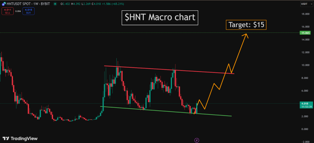 Giá Helium (HNT) hình thành mô hình đảo chiều tăng giá