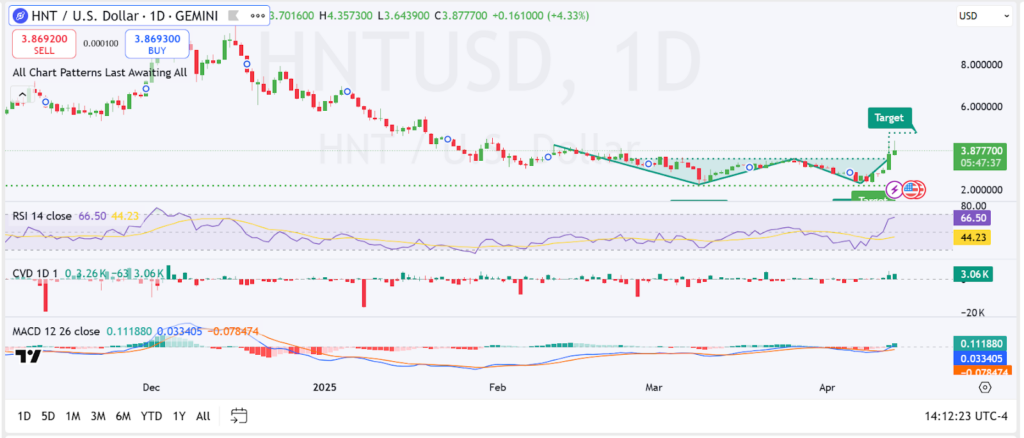 Giá Helium (HNT) hình thành mô hình đảo chiều tăng giá