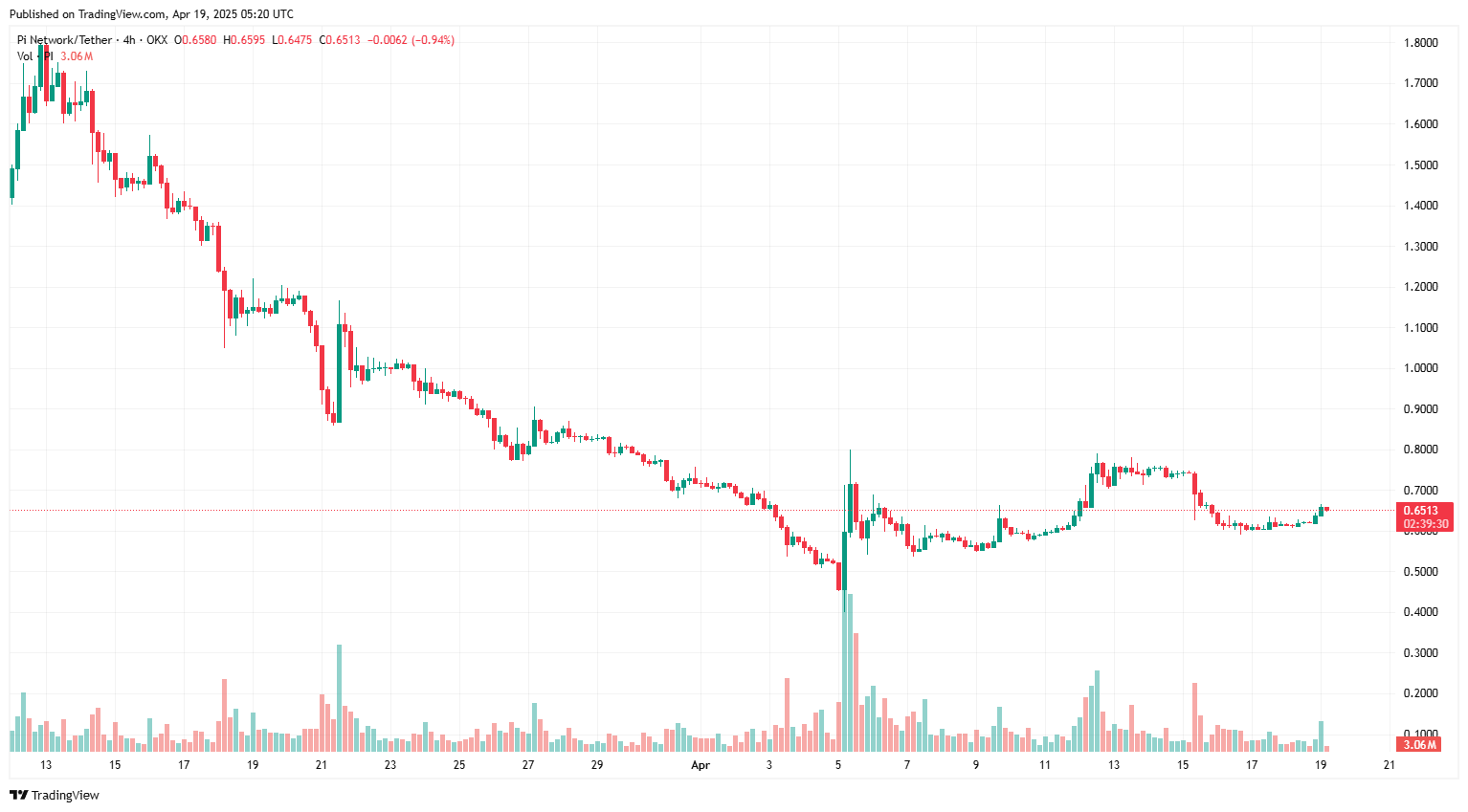 bieu-do-gia-pi-tapchibitcoin-6 7,8 triệu đồng Pi được mở khóa hôm nay