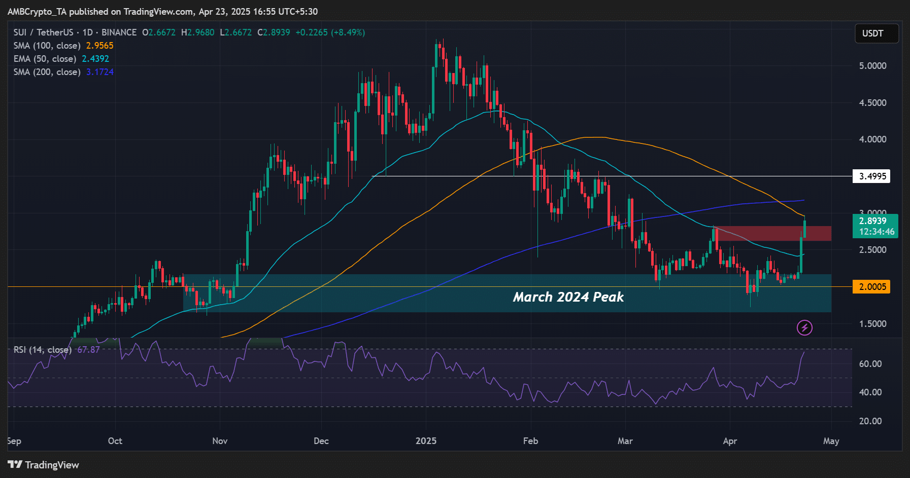 bieu-do-gia-sui-tapchibitcoin-1 Giá SUI tăng 26%
