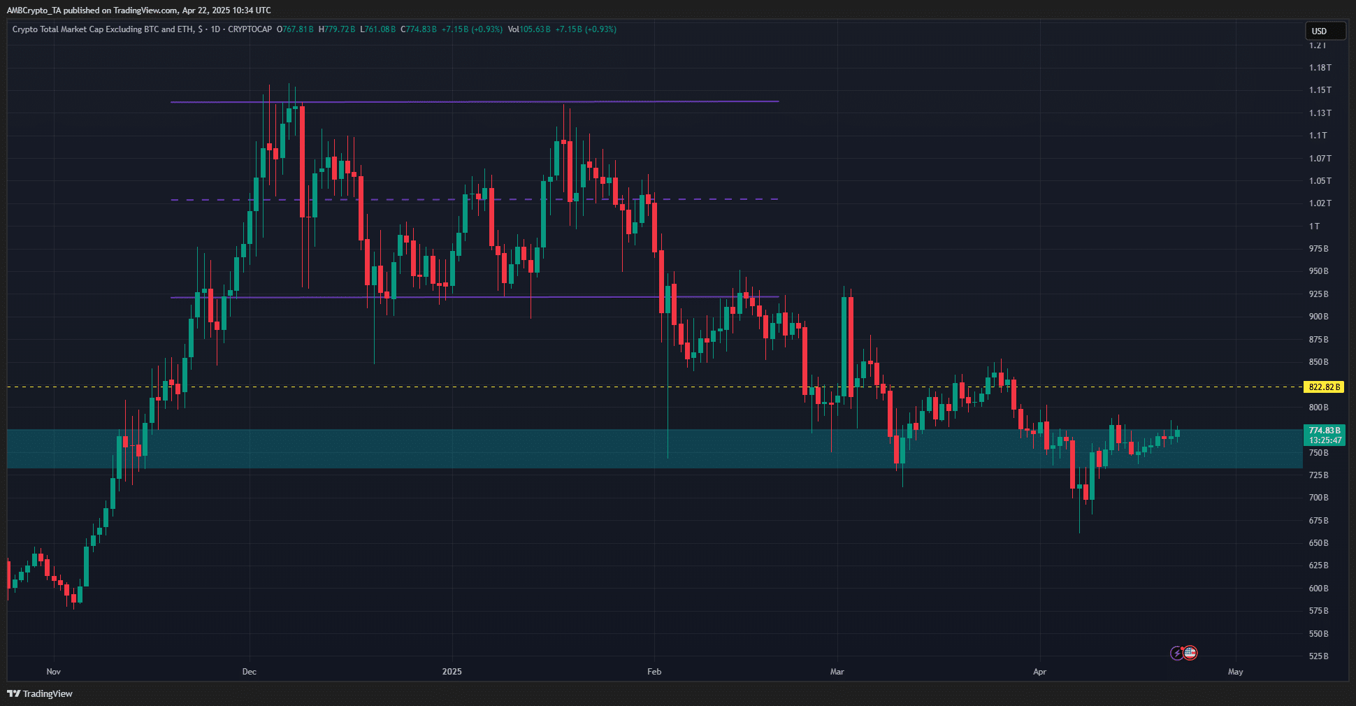 bieu-do-total3-tapchibitcoin Đây là lý do tại sao các nhà đầu tư altcoin nên cảnh giác