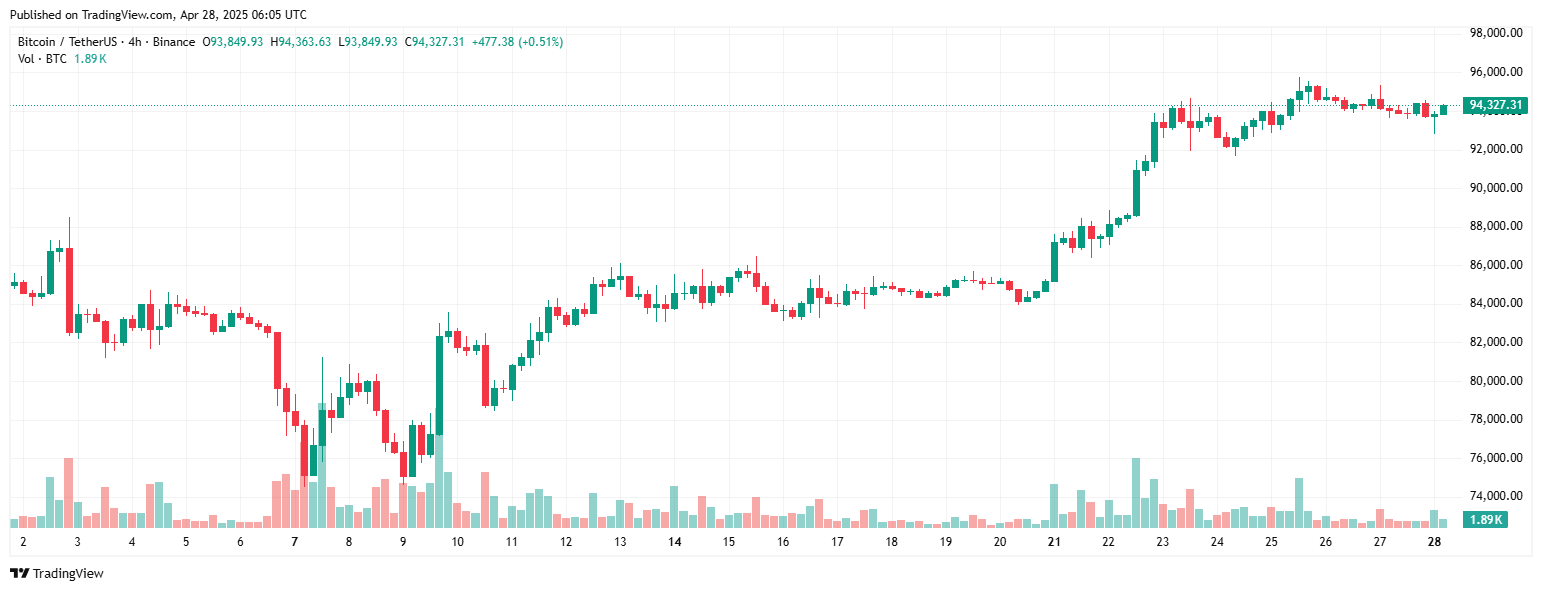 btcusdt_2025-04-28_13-05-44 bitcoin