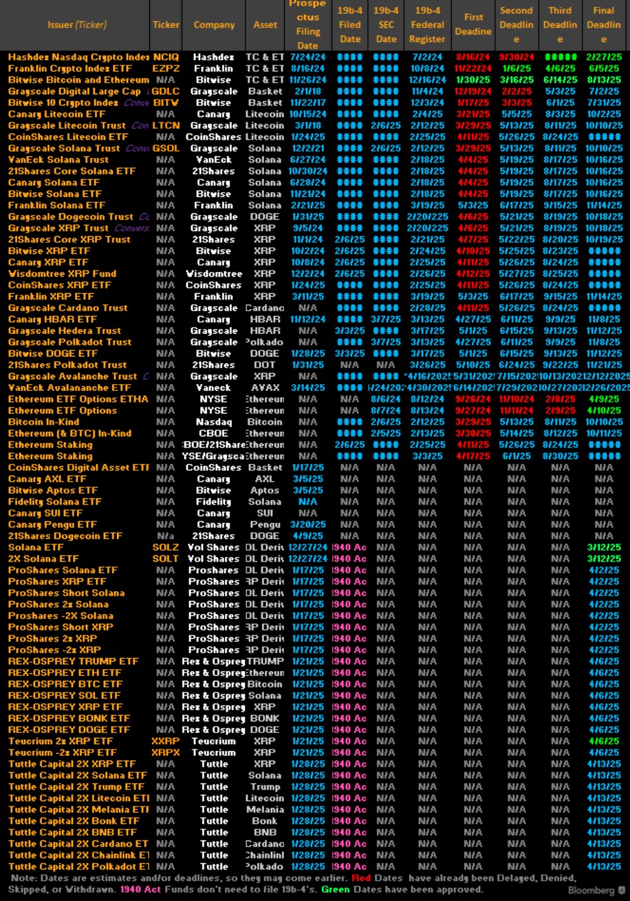 danh-sach-etf-tien-dien-tu-tapchibitcoin SEC hoãn quyết định về ETF của HBAR và Polkadot