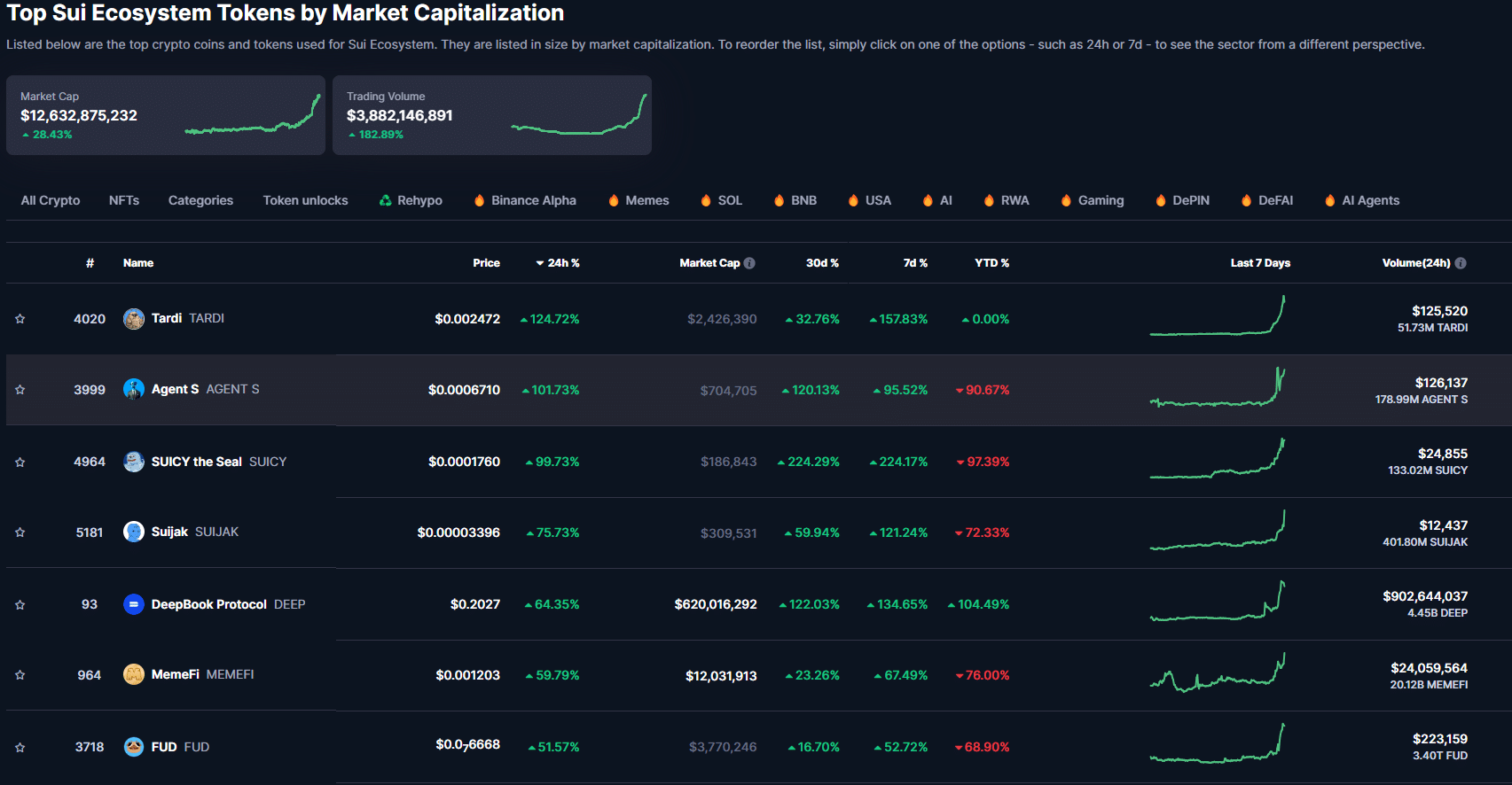he-sinh-thai-sui-tapchibitcoin Giá SUI tăng 26%