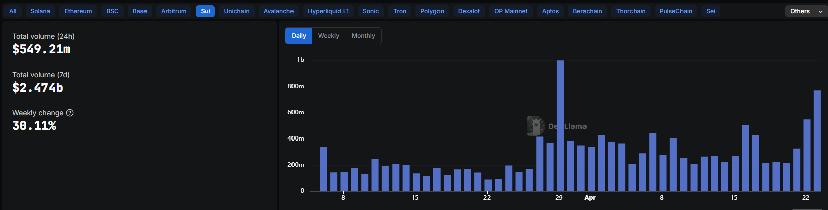 khoi-luong-giao-dich-san-dex-cua-sui-tapchibitcoin Giá SUI tăng 26%