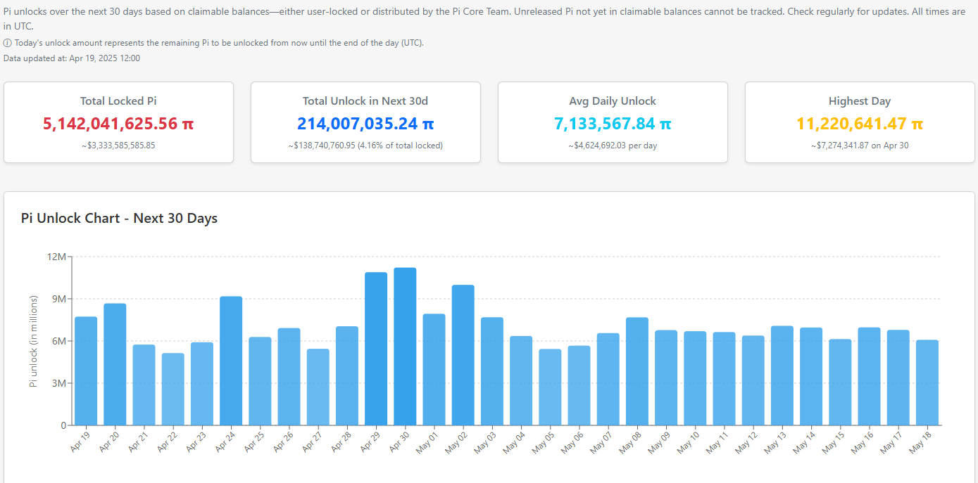 lich-mo-khoa-picoin-tapchibitcoin-1 7,8 triệu đồng Pi được mở khóa hôm nay: Giá tăng 6%