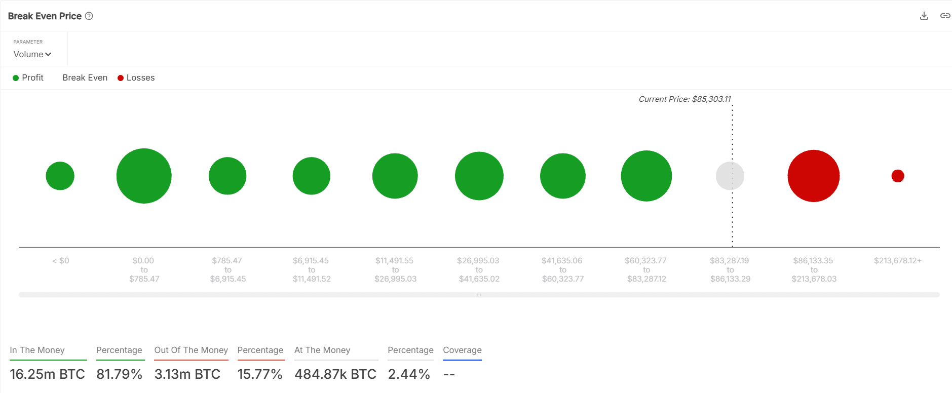 phan-tich-gia-btc-tapchibitcoin-1 81% holder Bitcoin đang lãi