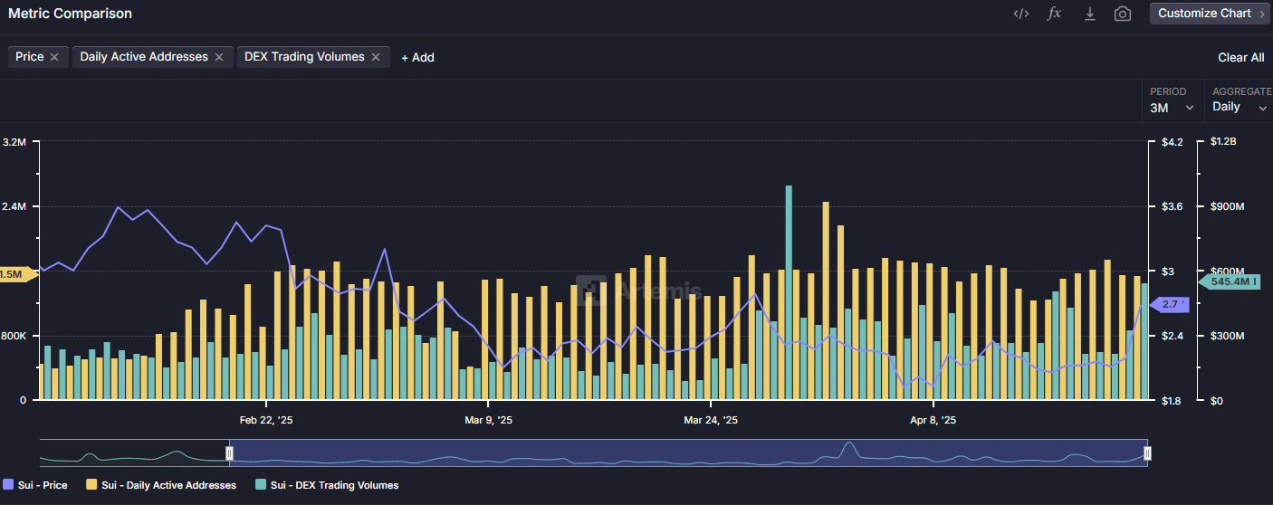 so-luong-nguoi-dung-mang-sui-tapchibitcoin Giá SUI tăng 26%