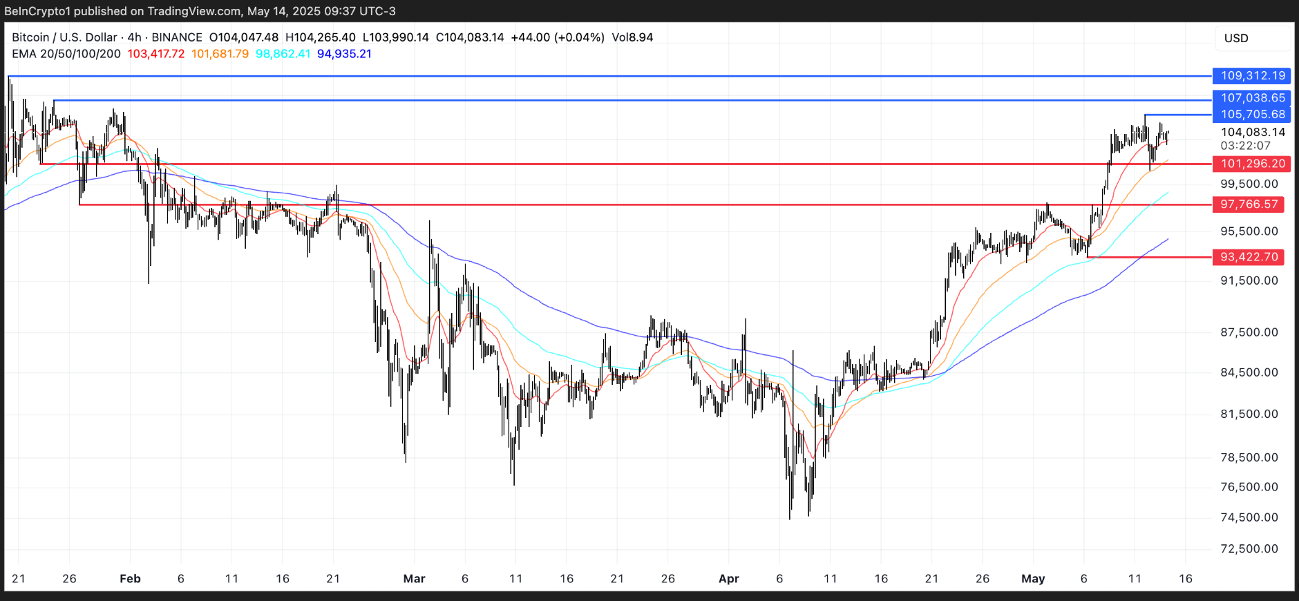 Cá voi Bitcoin tăng nhưng hoạt động của chúng vẫn không ổn định