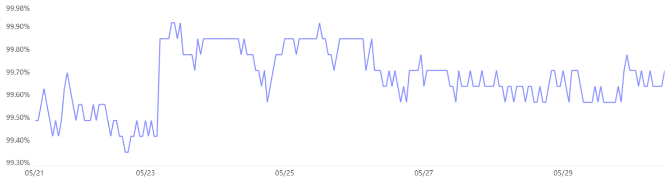 Bitcoin giảm xuống dưới 104.000 đô la