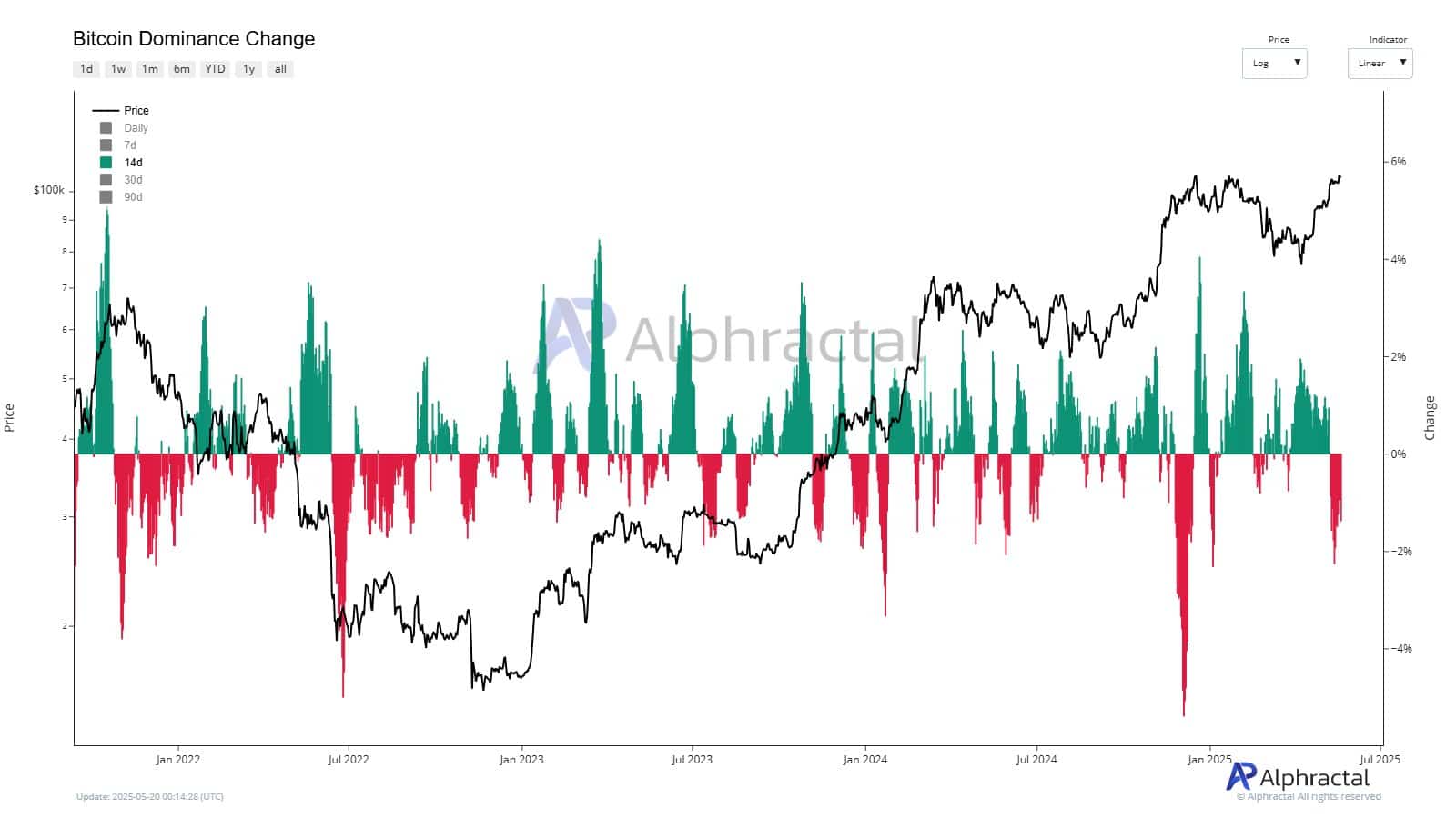 bieu-do-gia-bitcoin-tapchibitcoin-4 Bitcoin tăng giá đơn độc dấy lên lo ngại về tính bền vững và khả năng đảo chiều