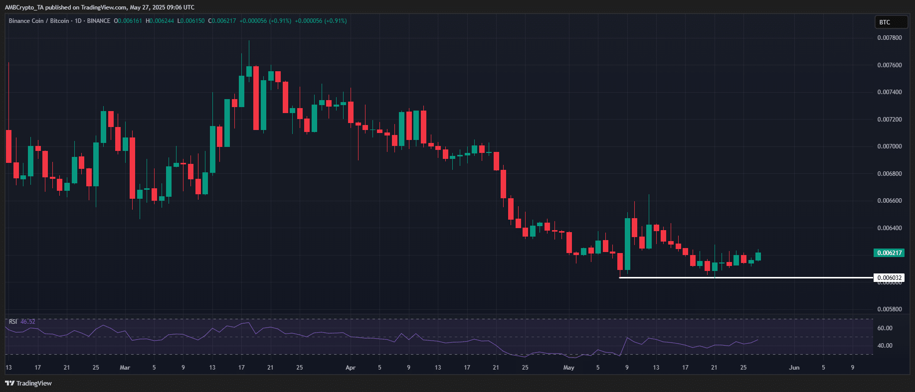 BNB một lần nữa thử thách mức 700 đô la