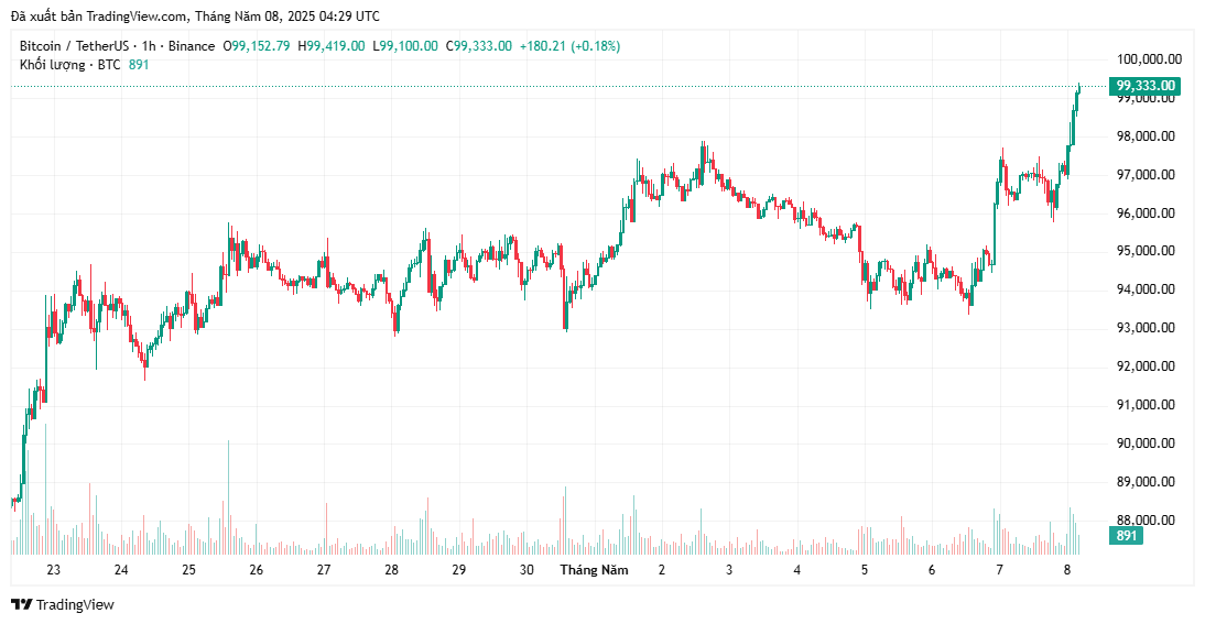 Bitcoin nhắm mục tiêu100.000 đô la khi Trump hé lộ thỏa thuận thương mại 'lớn'