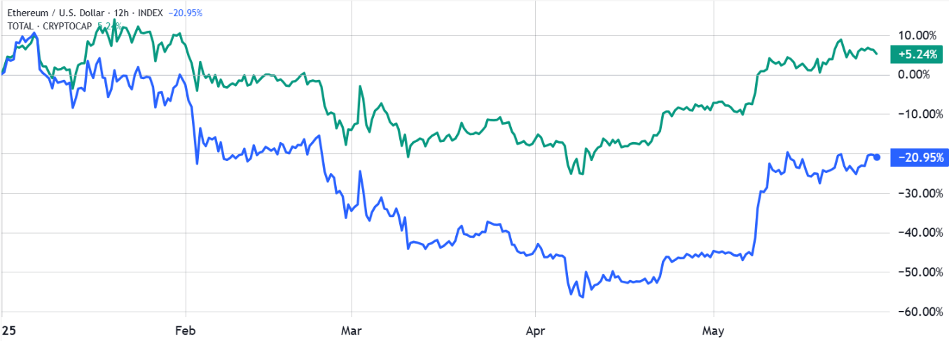 bieu-do-gia-eth-tapchibitcoin-1 Phe bò Ethereum nhắm tới mức 2,7 nghìn đô la