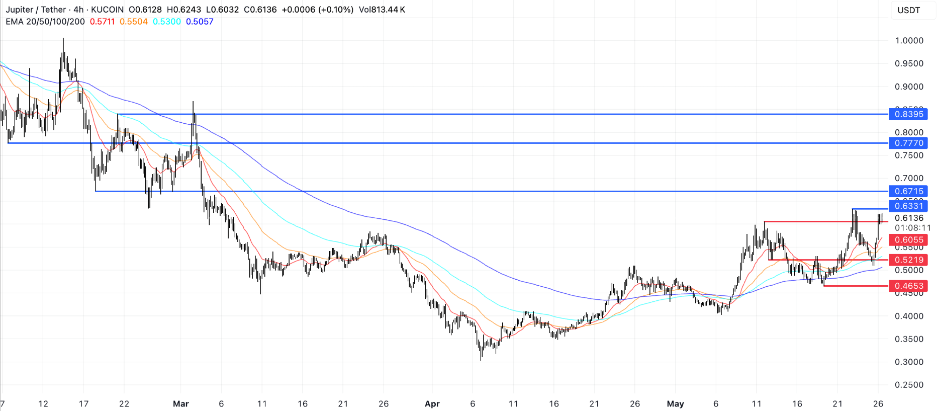 Top 3 altcoin cần chú ý trong tuần cuối cùng của tháng 5