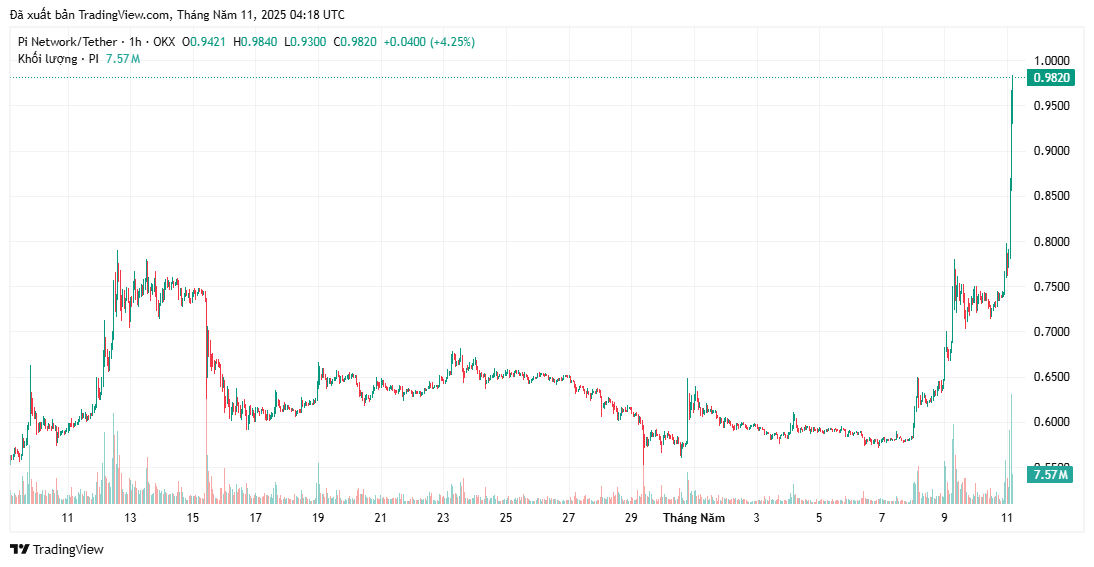 bieu-do-gia-pi-tapchibitcoin-1 Giá Pi Coin tăng hơn 32%