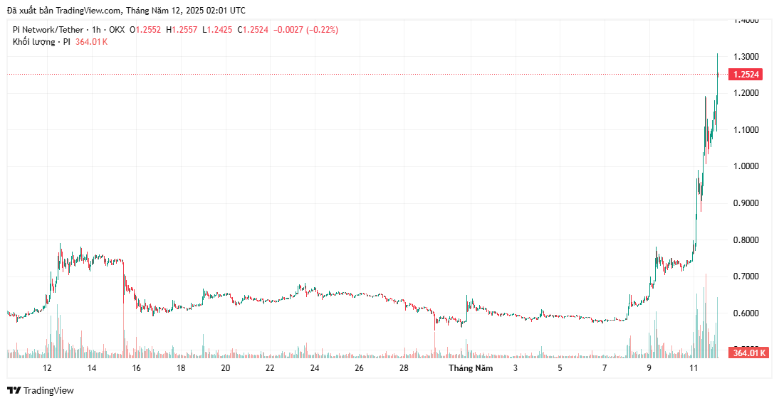 Giá Pi Coin chạm mốc 1,3 đô la
