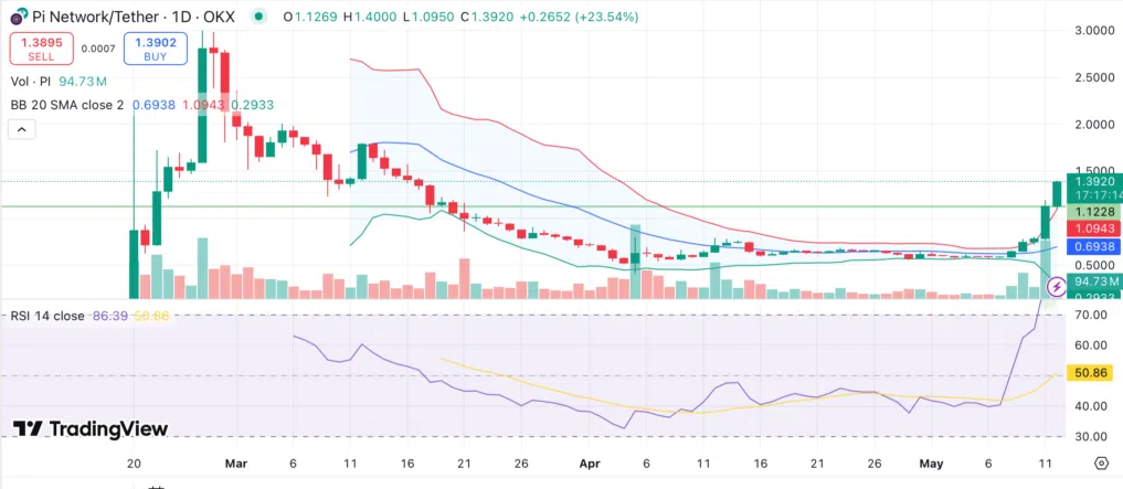 bieu-do-gia-pi-tapchibitcoin-3-1 Giá Pi sẽ về đâu sau khi tăng 150% trong vòng 1 tuần?