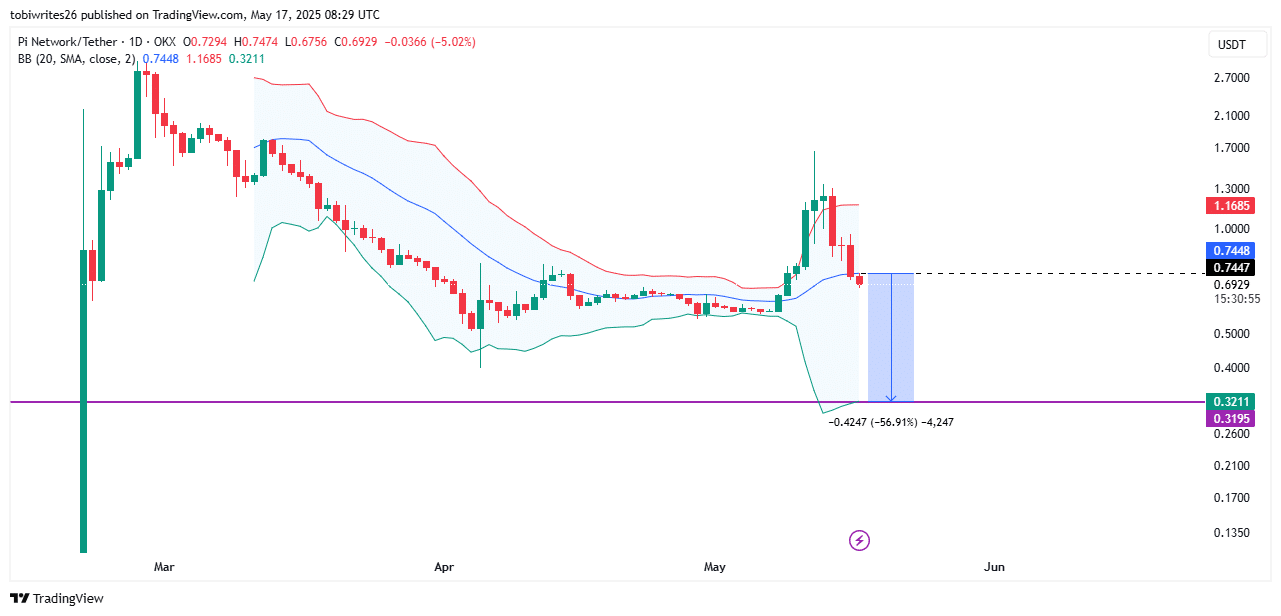 bieu-do-gia-pi-tapchibitcoin-4-1 Giá Pi có nguy cơ giảm xuống 0,3 đô la