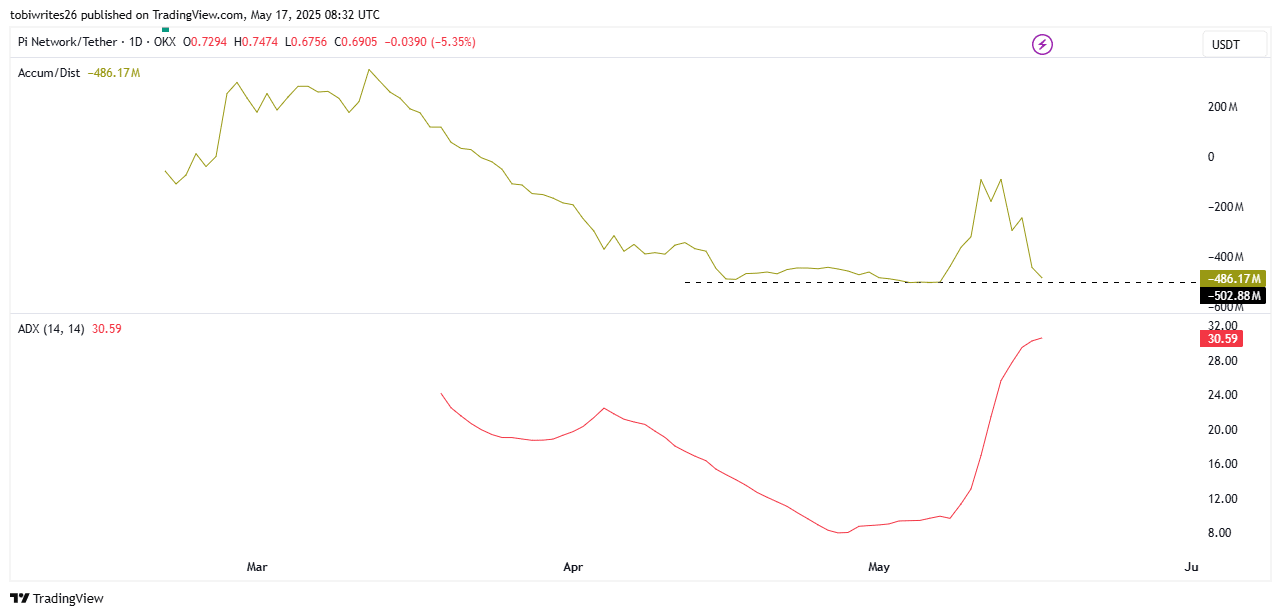 bieu-do-gia-pi-tapchibitcoin-5 Giá Pi có nguy cơ giảm xuống 0,3 đô la
