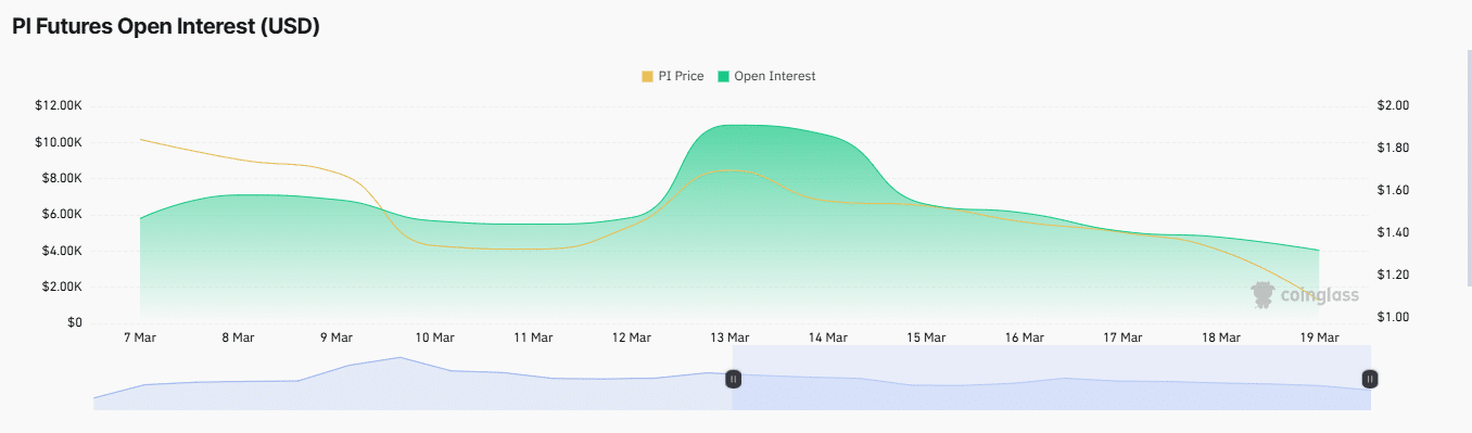 bieu-do-gia-pi-tapchibitcoin-6 Giá Pi có nguy cơ giảm xuống 0,3 đô la